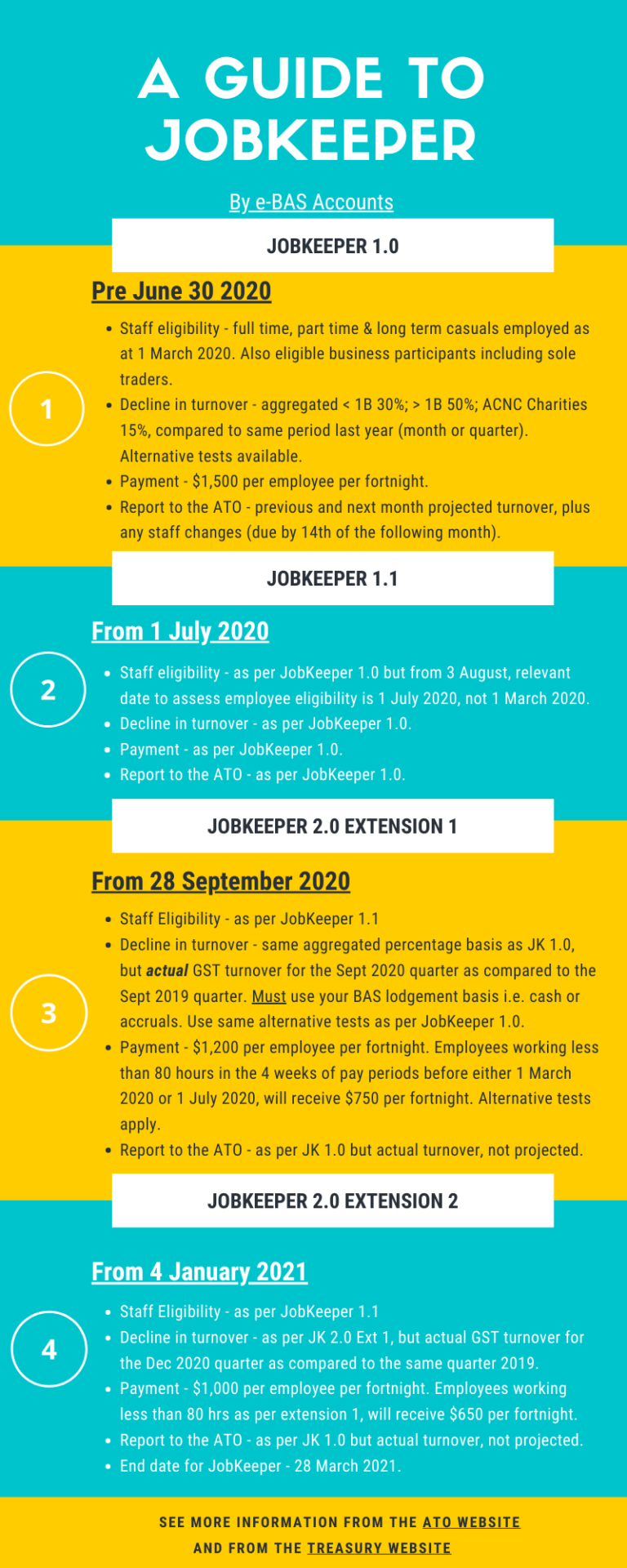 A Guide to Jobkeeper Infographic — eBAS Accounts